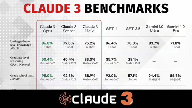 Claude 3 AI Benchmark